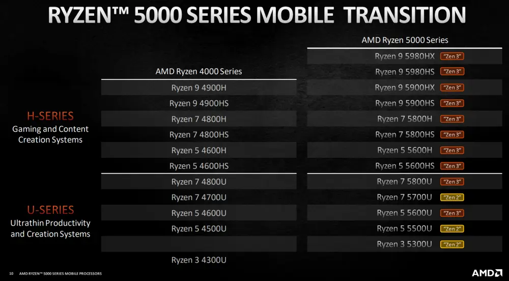 AMD’s Ryzen 5000 processors