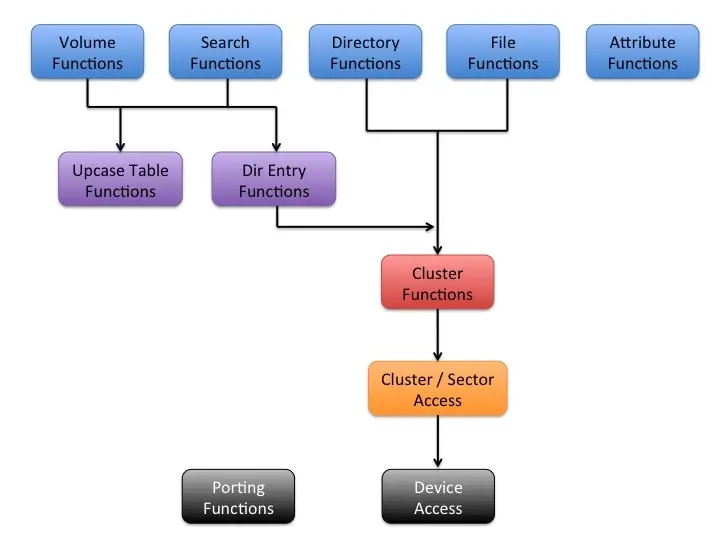 exFAT Diagram