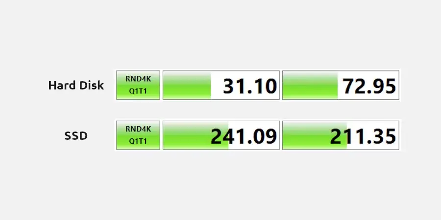 your computer will feel way quicker when the OS is on an SSD