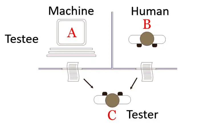 The Turing test