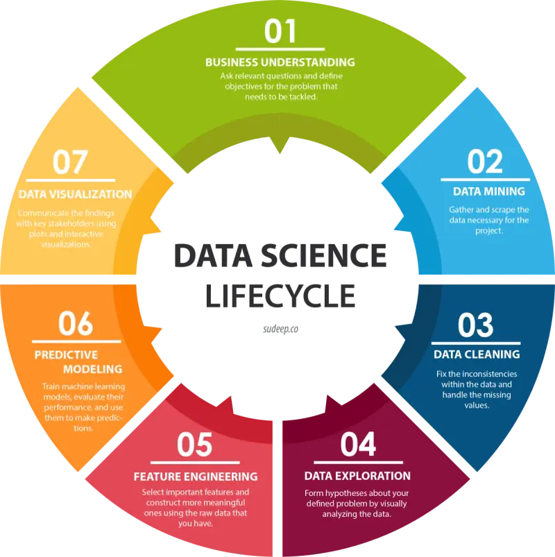 The lifecycle of data science  