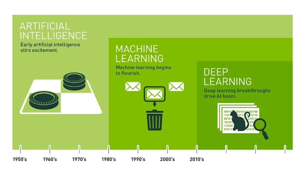 The phases of AI