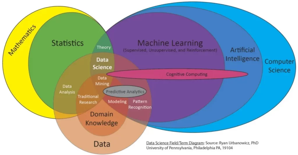 The relationships between AI, machine learning, deep learning, data science, and  mathematics