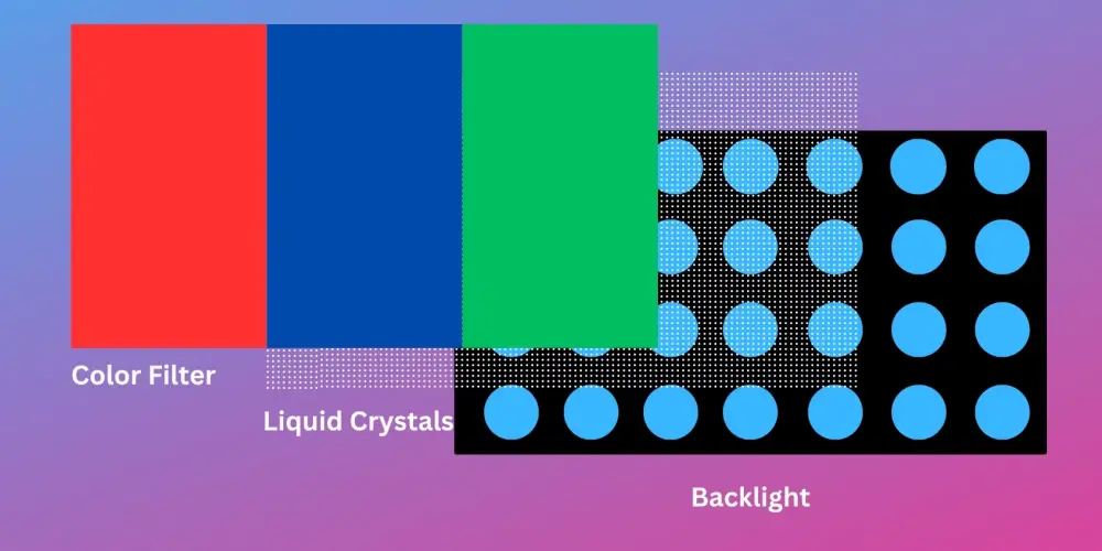 Σύνθεση παραδοσιακής οθόνης LCD