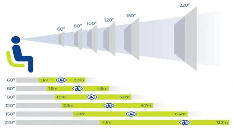Υπολογιστής ιδανικής απόστασης τηλεόρασης