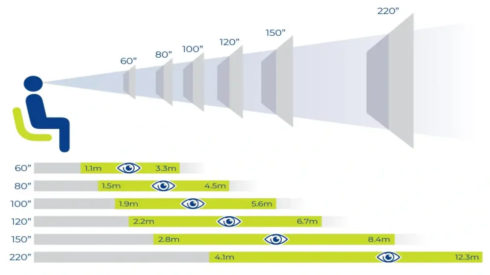 Υπολογιστής ιδανικής απόστασης τηλεόρασης
